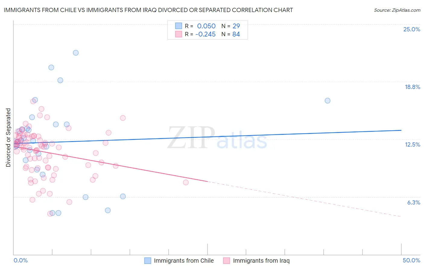 Immigrants from Chile vs Immigrants from Iraq Divorced or Separated