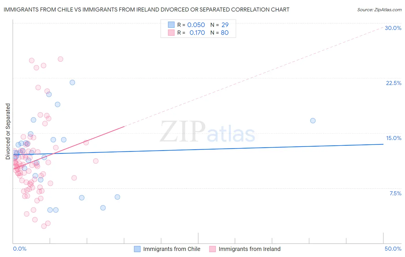 Immigrants from Chile vs Immigrants from Ireland Divorced or Separated