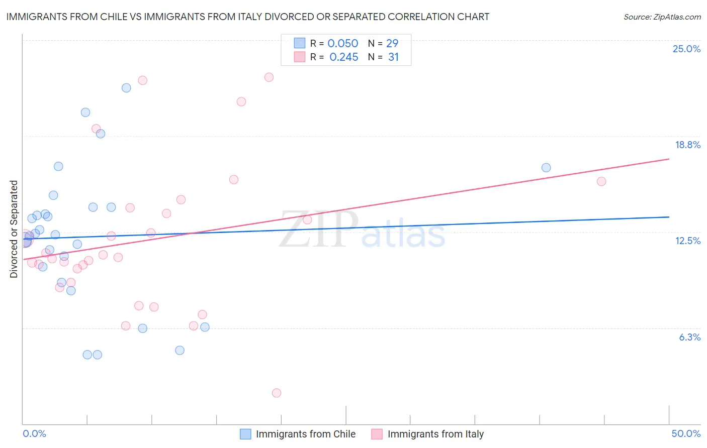 Immigrants from Chile vs Immigrants from Italy Divorced or Separated