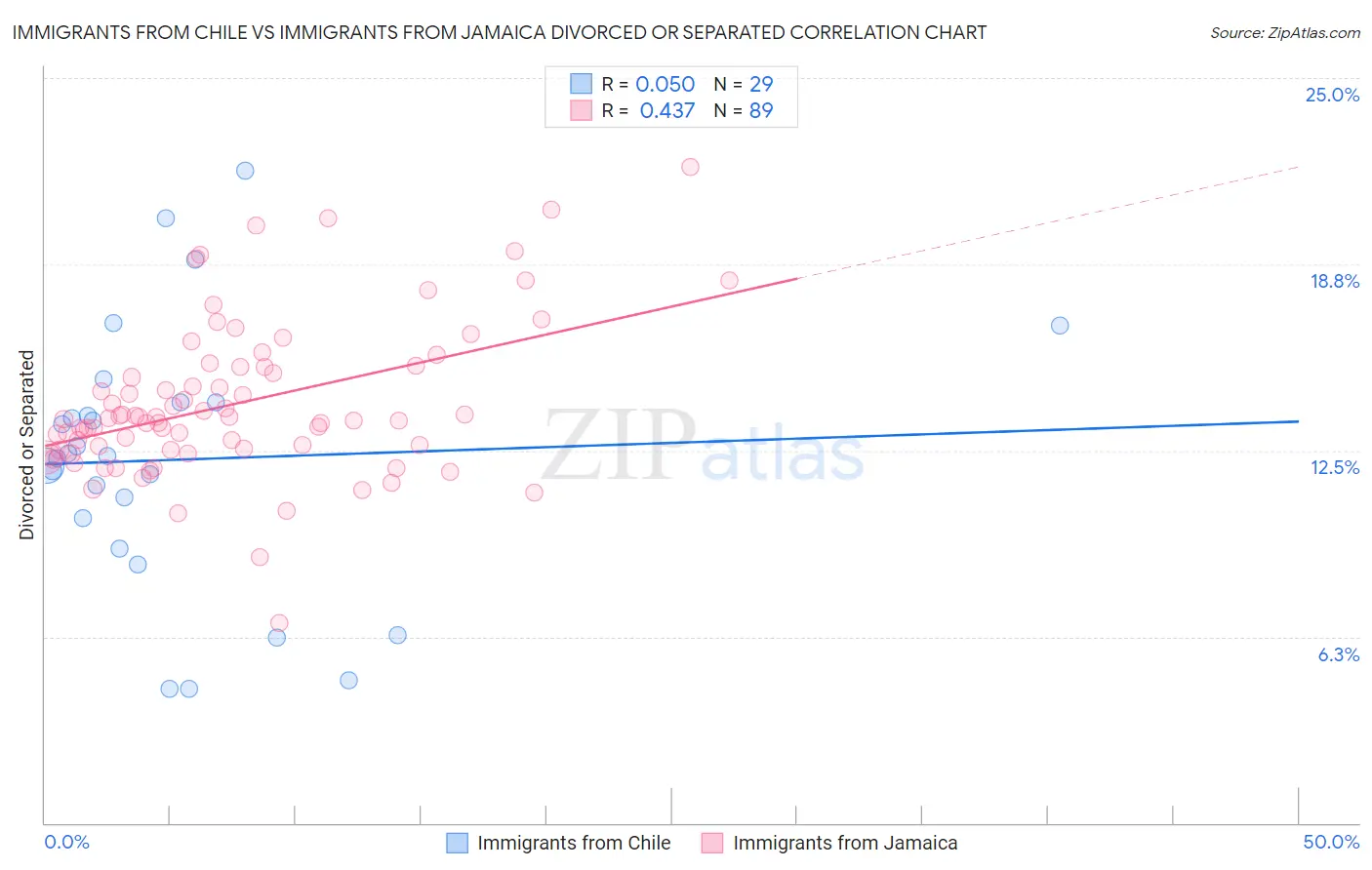 Immigrants from Chile vs Immigrants from Jamaica Divorced or Separated
