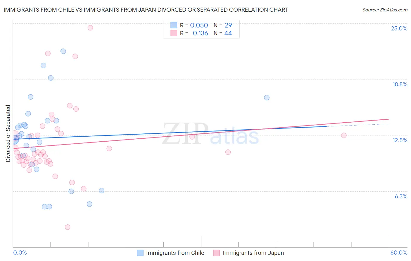 Immigrants from Chile vs Immigrants from Japan Divorced or Separated