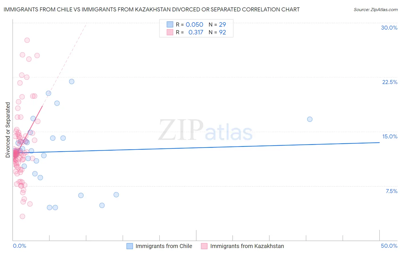 Immigrants from Chile vs Immigrants from Kazakhstan Divorced or Separated