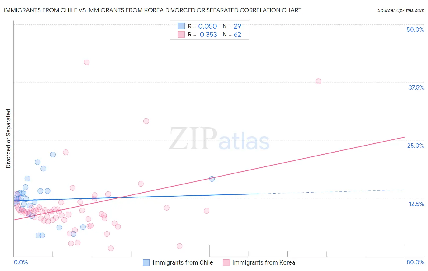 Immigrants from Chile vs Immigrants from Korea Divorced or Separated