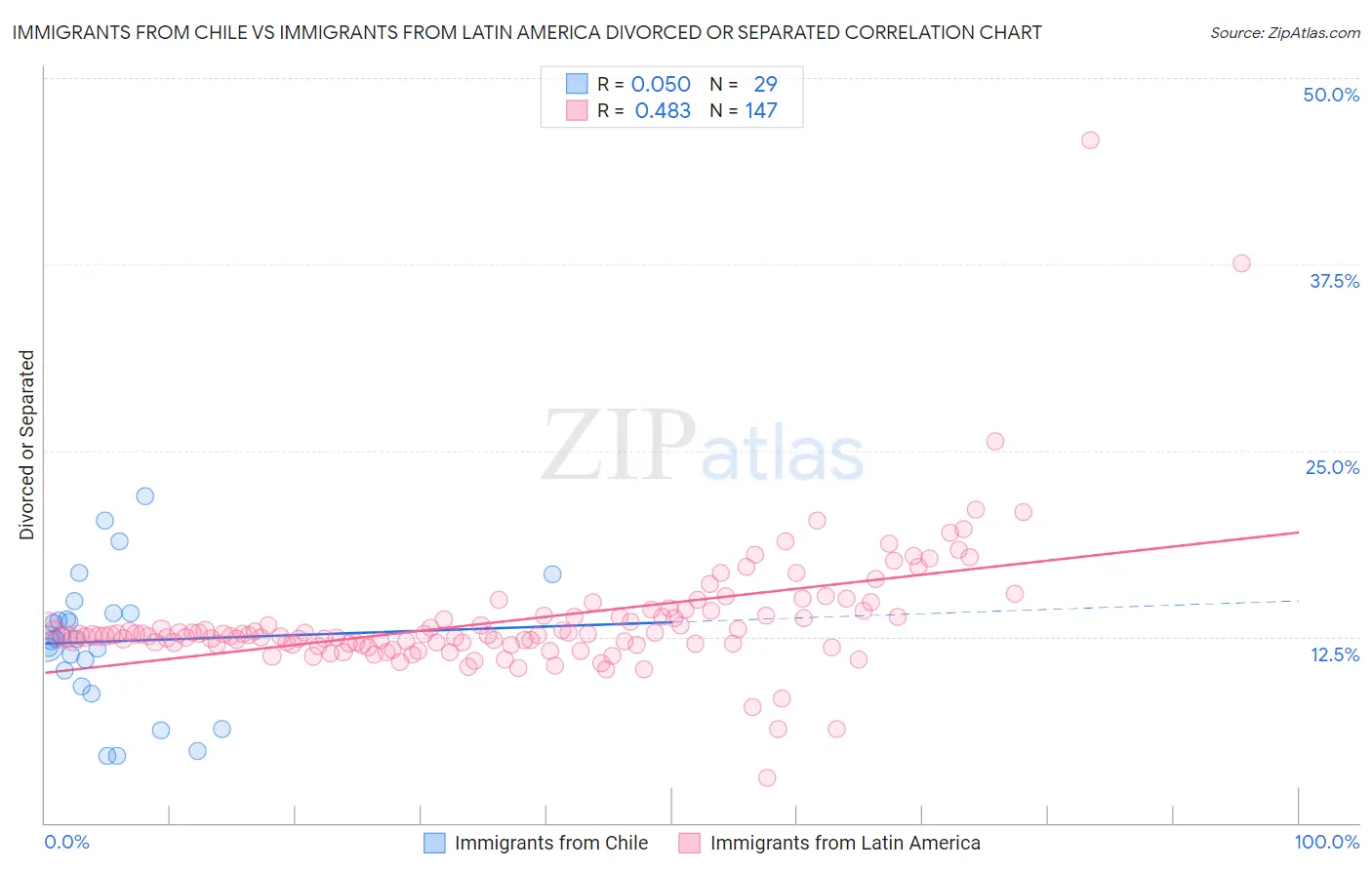 Immigrants from Chile vs Immigrants from Latin America Divorced or Separated