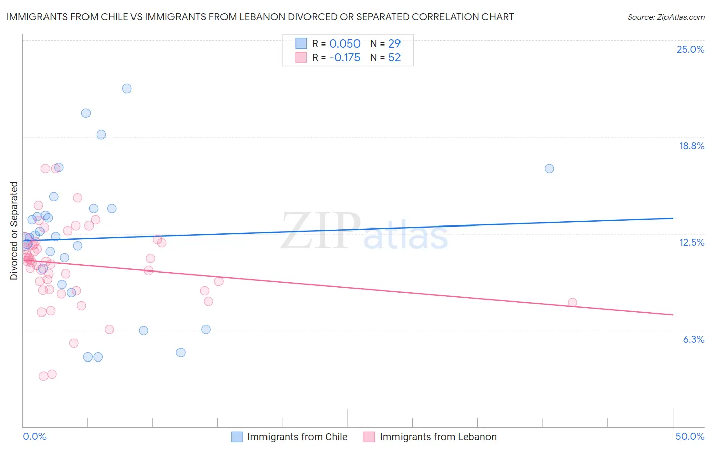 Immigrants from Chile vs Immigrants from Lebanon Divorced or Separated