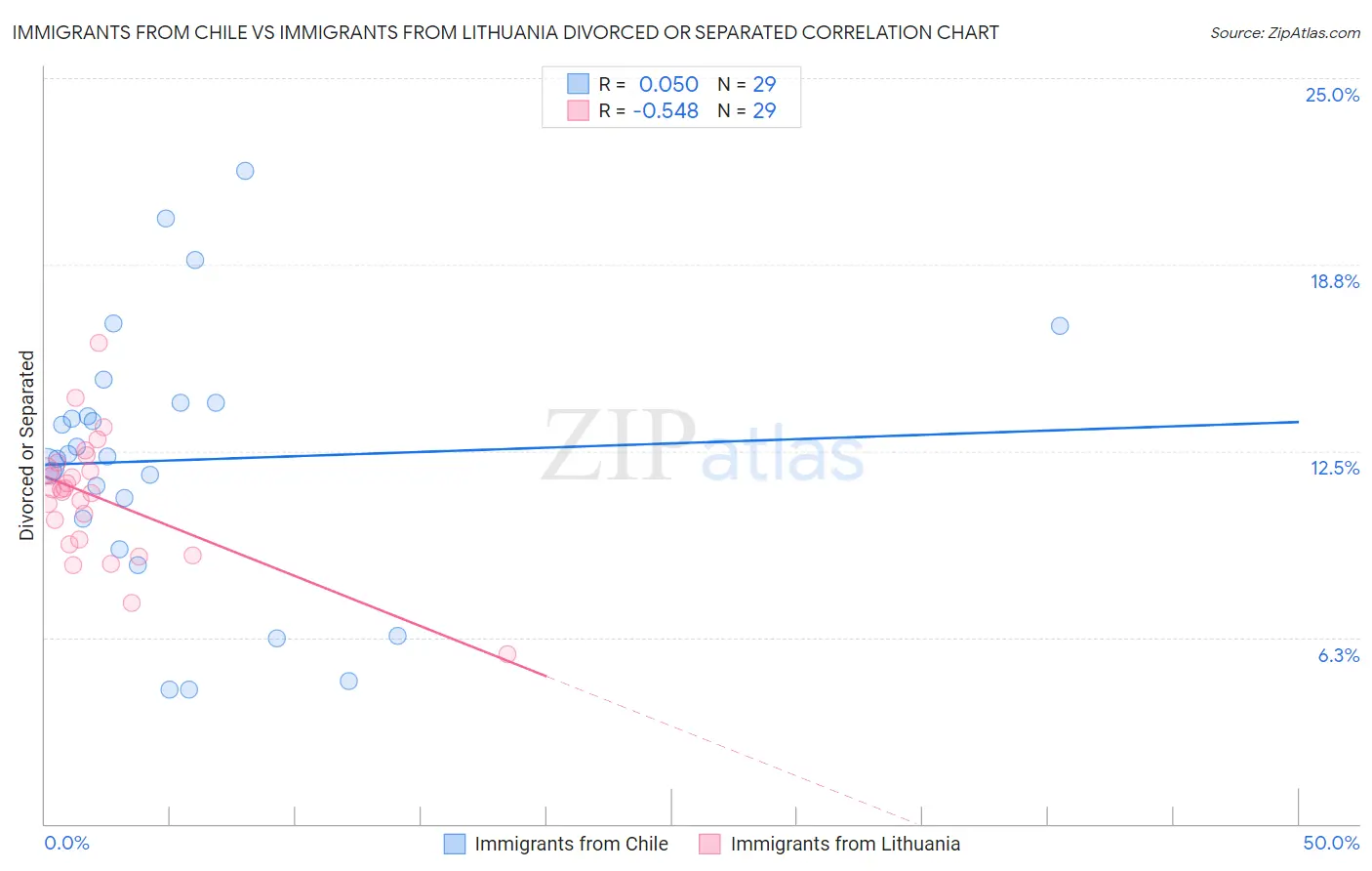 Immigrants from Chile vs Immigrants from Lithuania Divorced or Separated