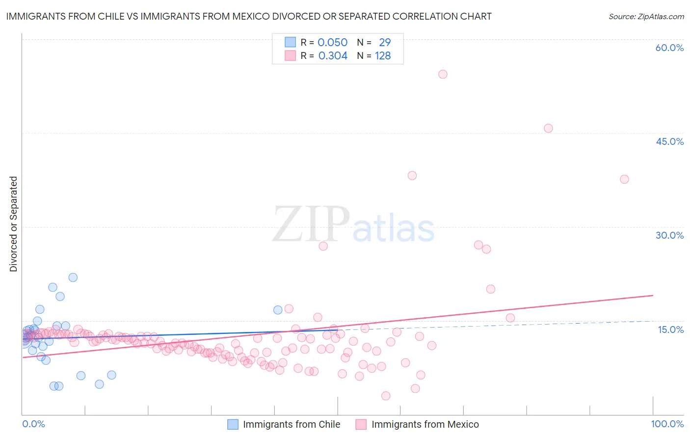 Immigrants from Chile vs Immigrants from Mexico Divorced or Separated