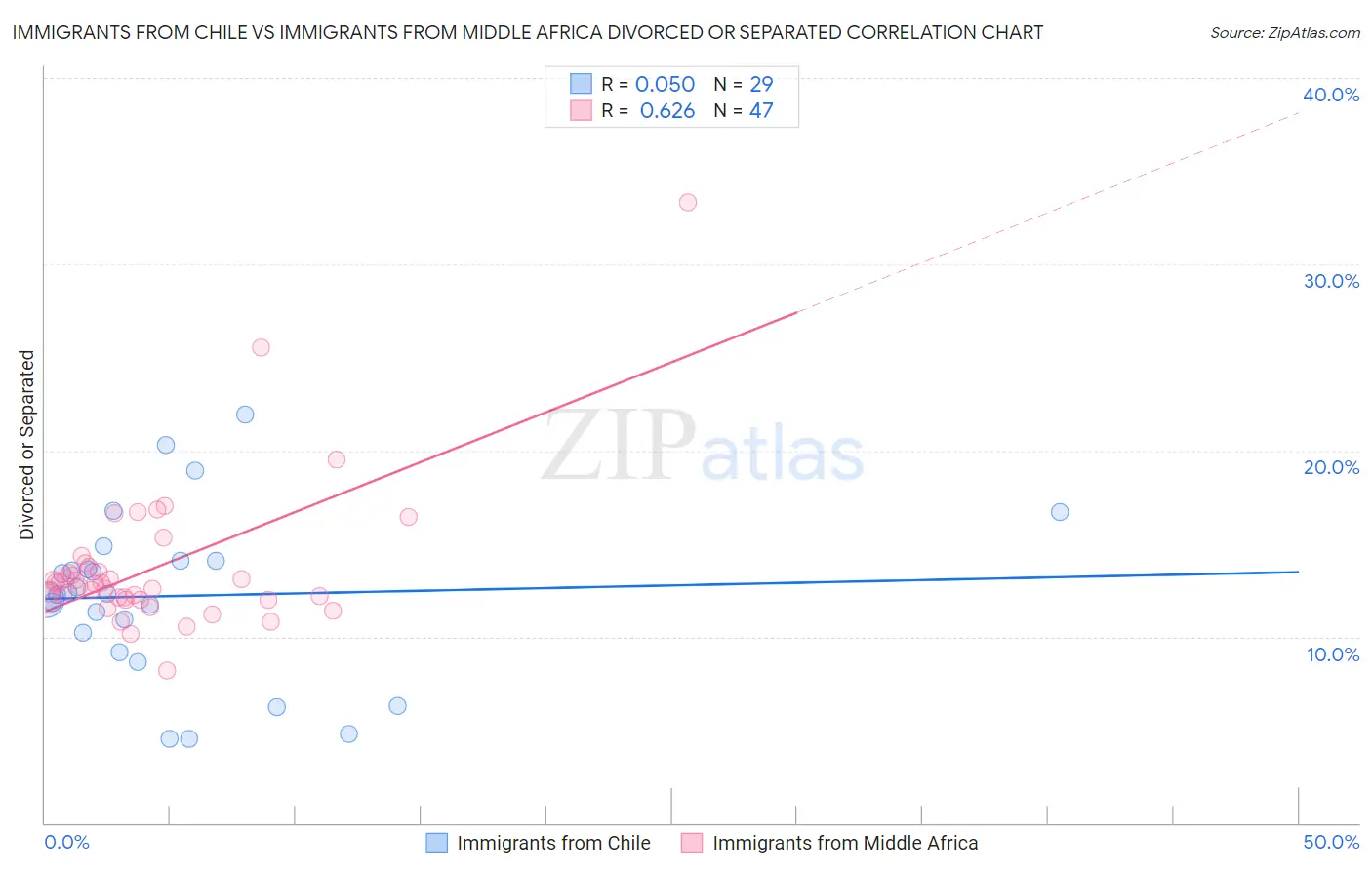 Immigrants from Chile vs Immigrants from Middle Africa Divorced or Separated