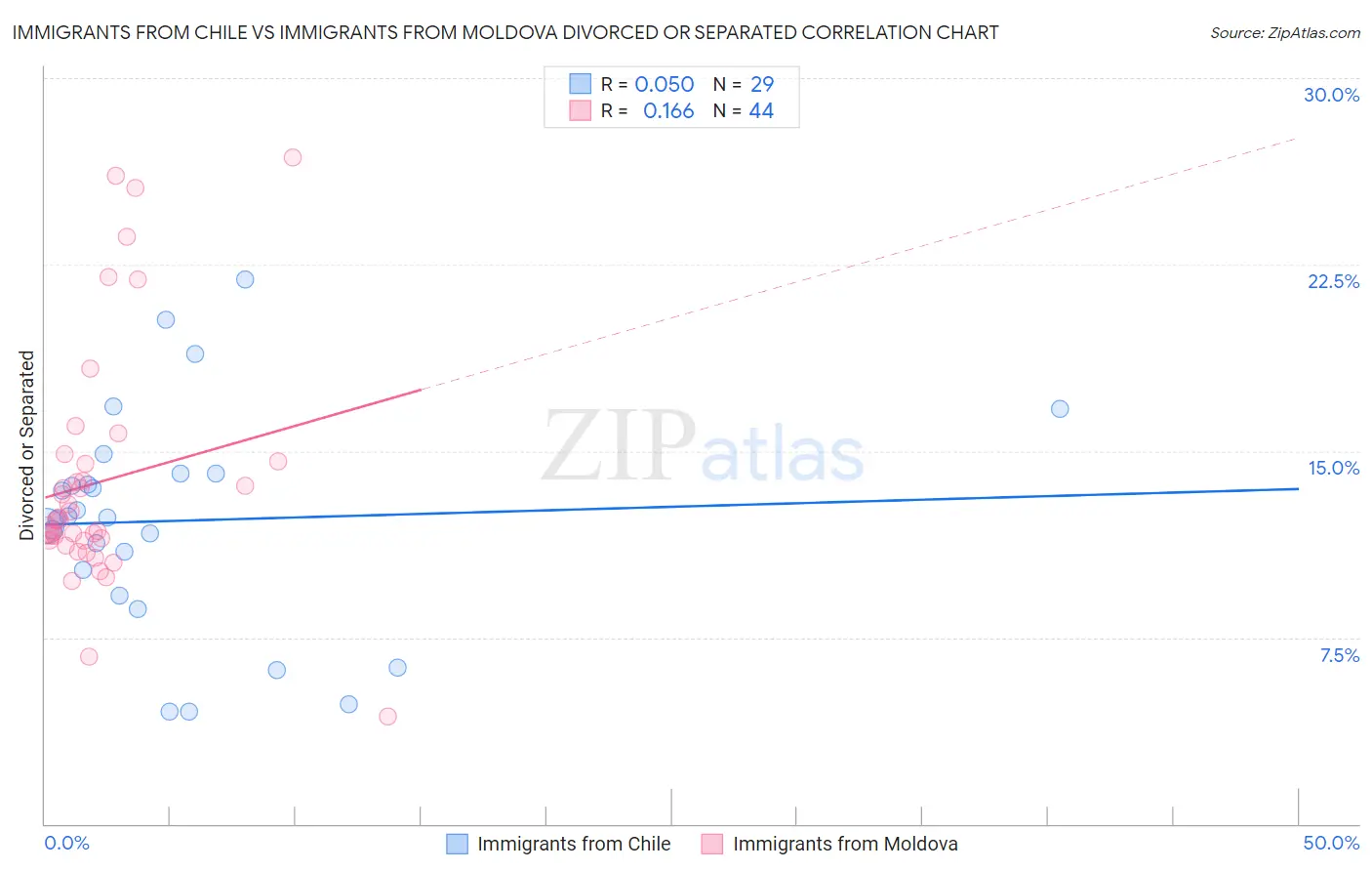 Immigrants from Chile vs Immigrants from Moldova Divorced or Separated