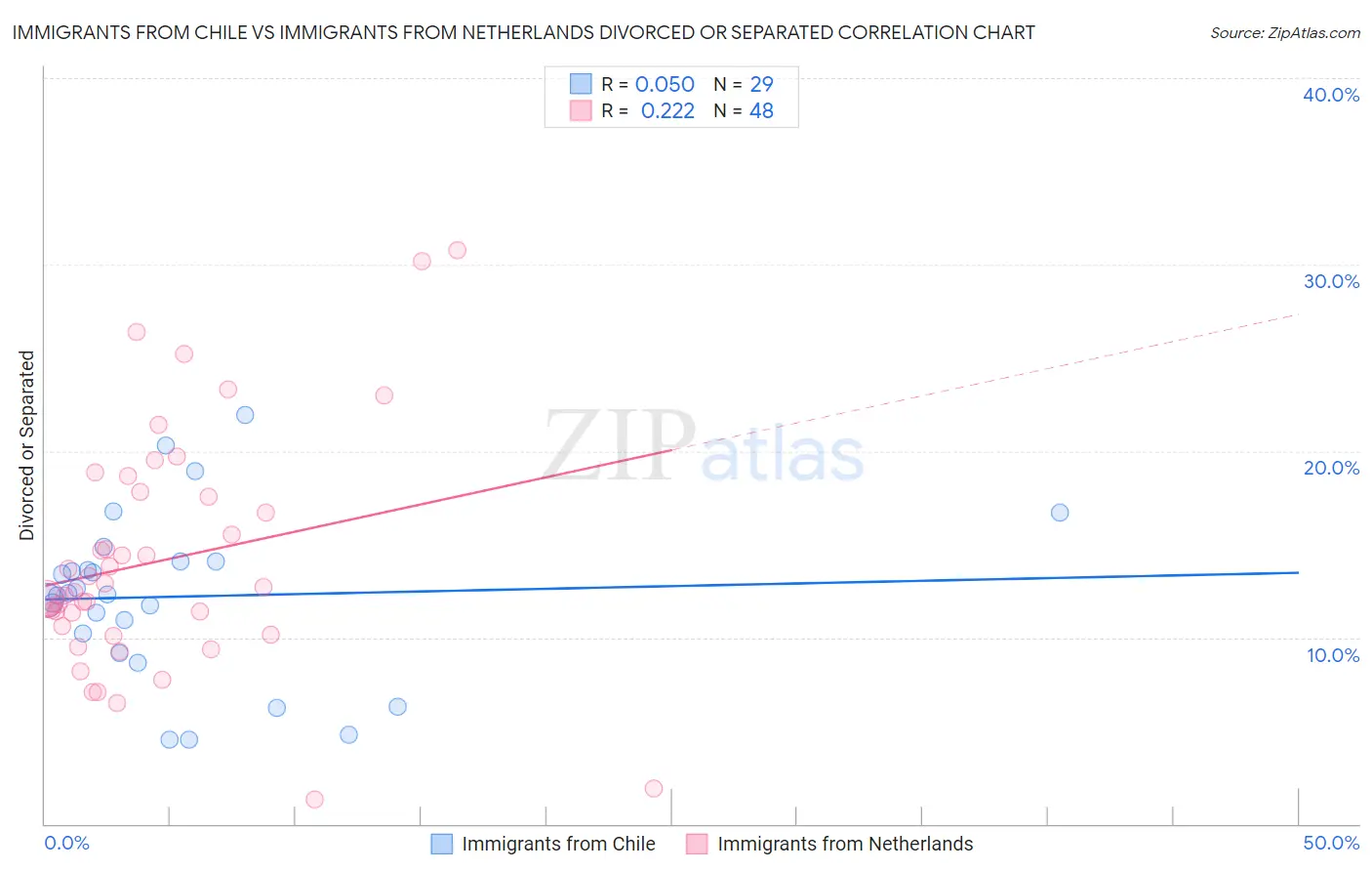 Immigrants from Chile vs Immigrants from Netherlands Divorced or Separated