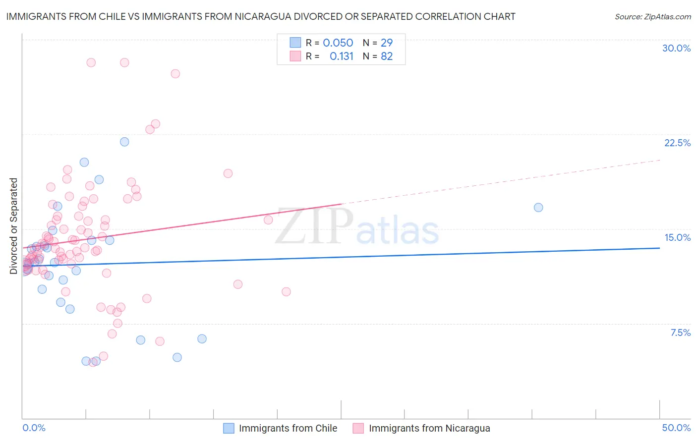 Immigrants from Chile vs Immigrants from Nicaragua Divorced or Separated