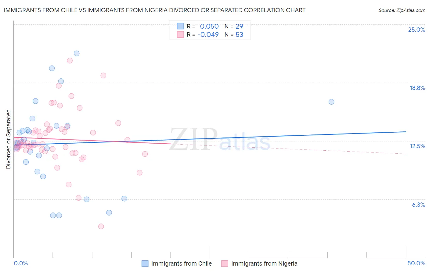Immigrants from Chile vs Immigrants from Nigeria Divorced or Separated