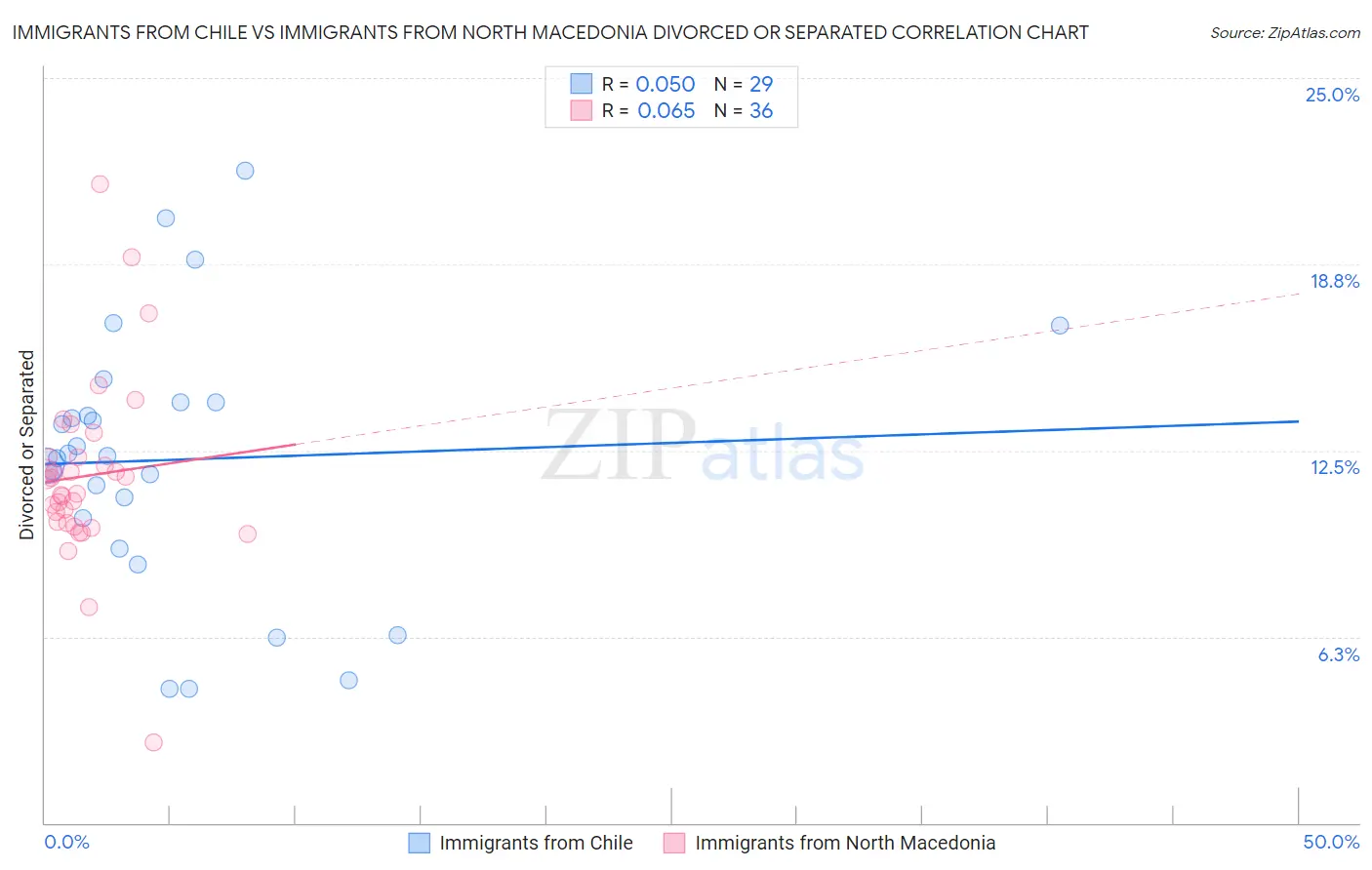 Immigrants from Chile vs Immigrants from North Macedonia Divorced or Separated