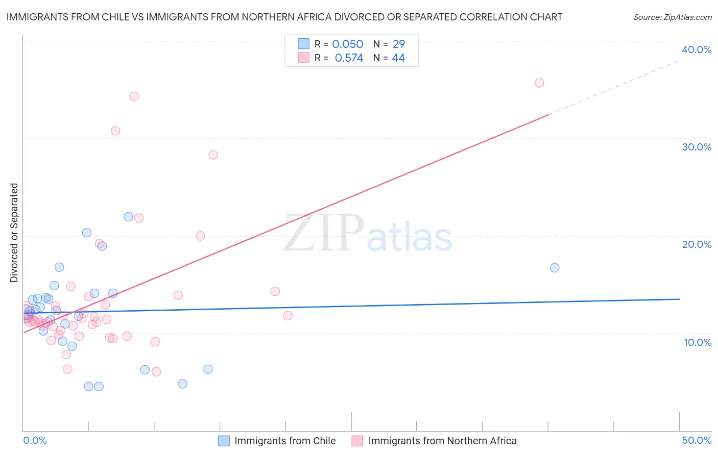 Immigrants from Chile vs Immigrants from Northern Africa Divorced or Separated