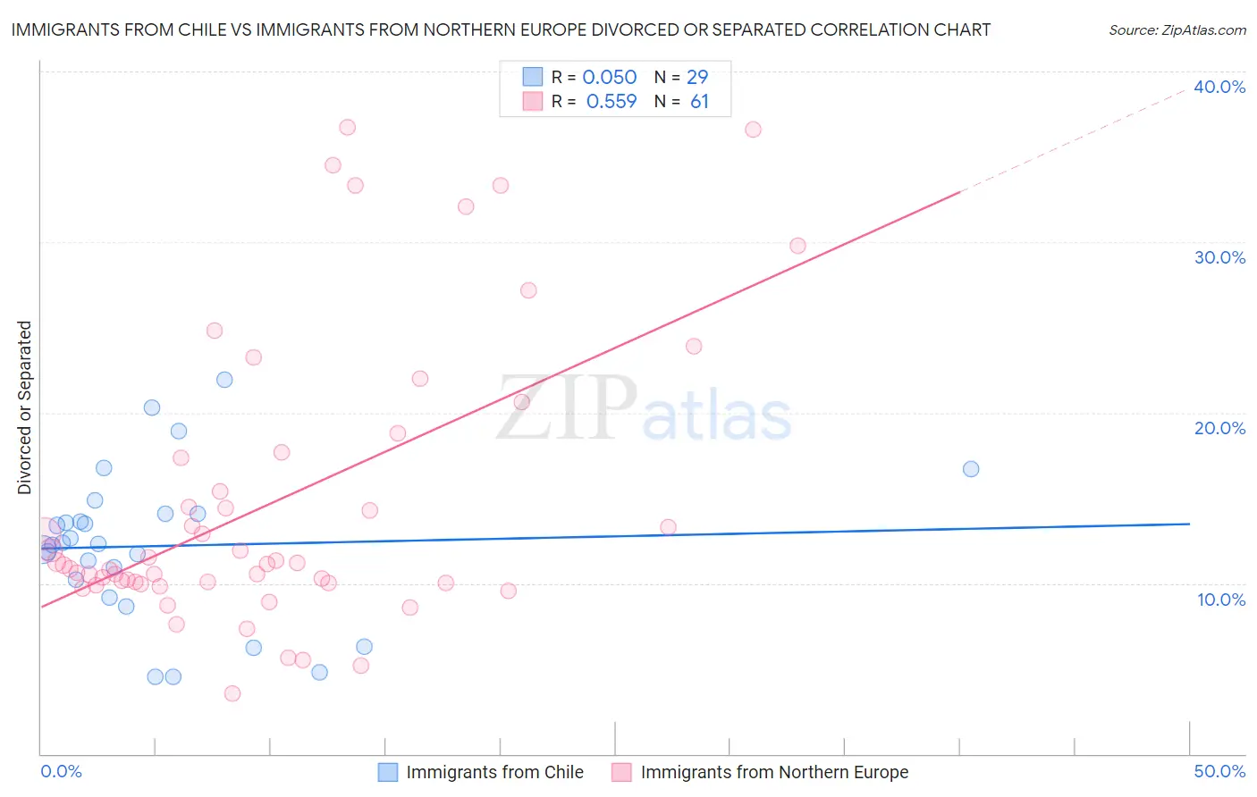 Immigrants from Chile vs Immigrants from Northern Europe Divorced or Separated