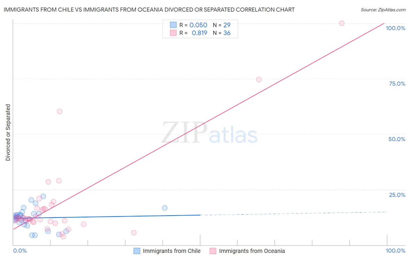 Immigrants from Chile vs Immigrants from Oceania Divorced or Separated