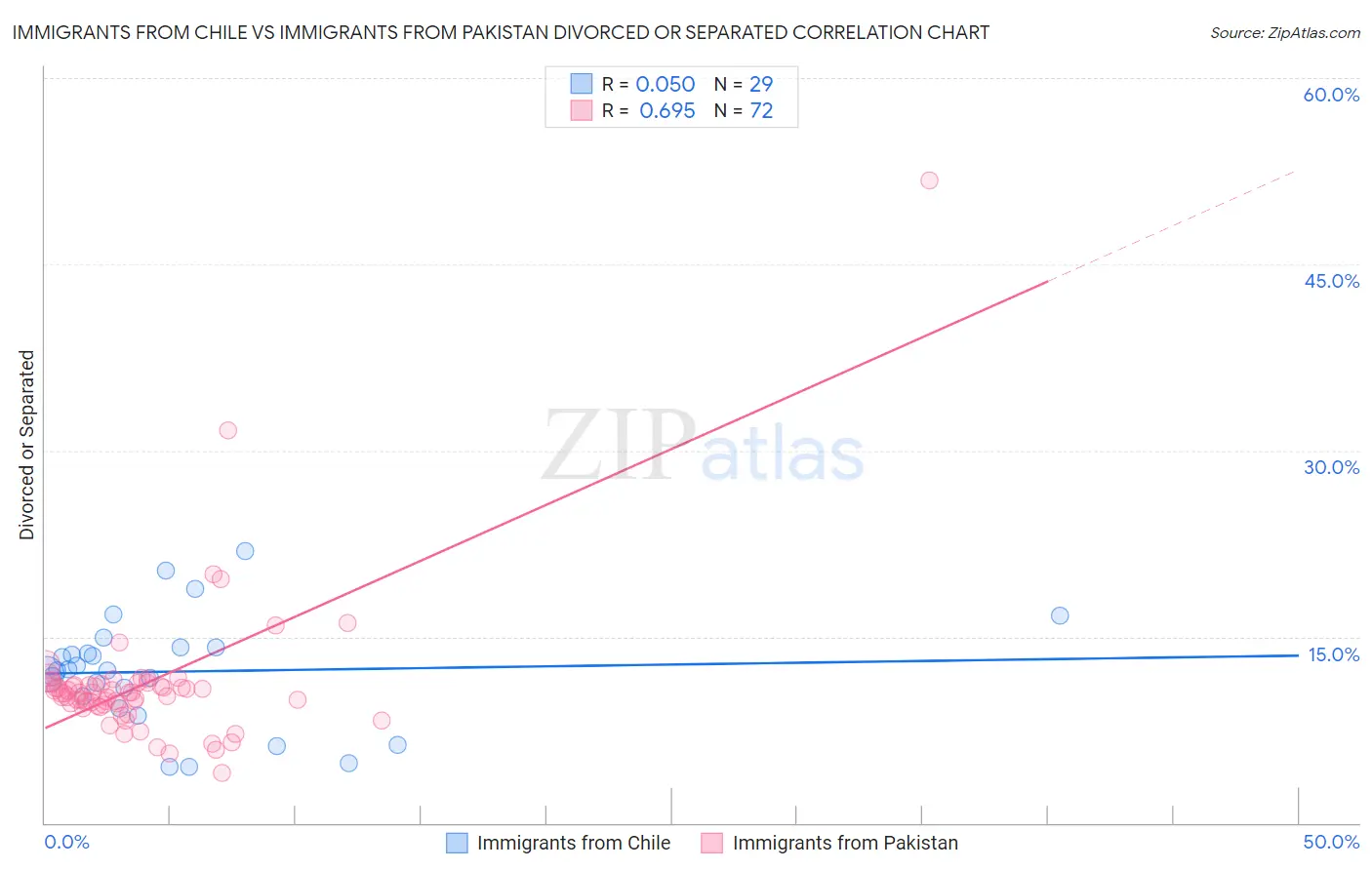 Immigrants from Chile vs Immigrants from Pakistan Divorced or Separated