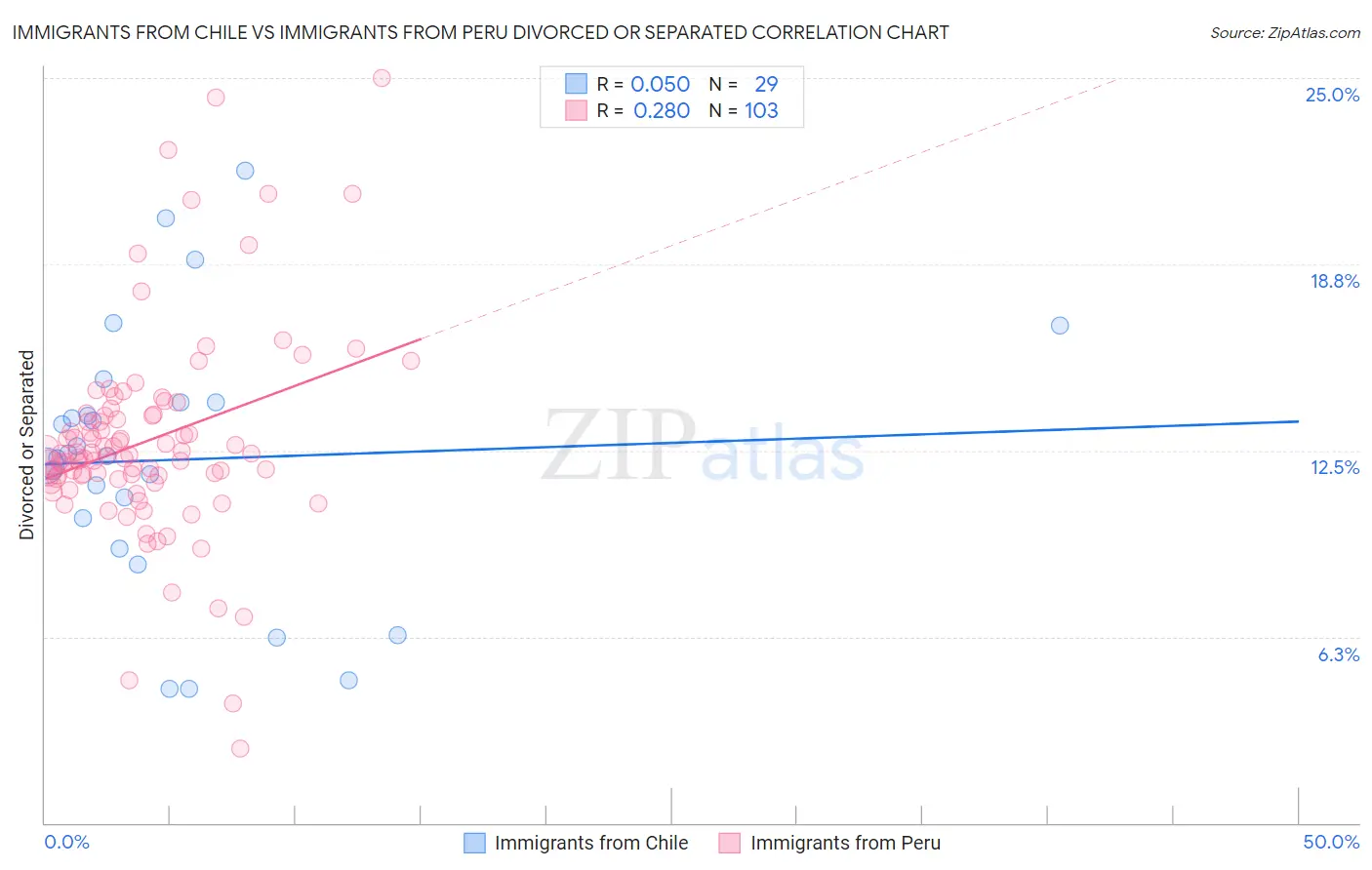 Immigrants from Chile vs Immigrants from Peru Divorced or Separated