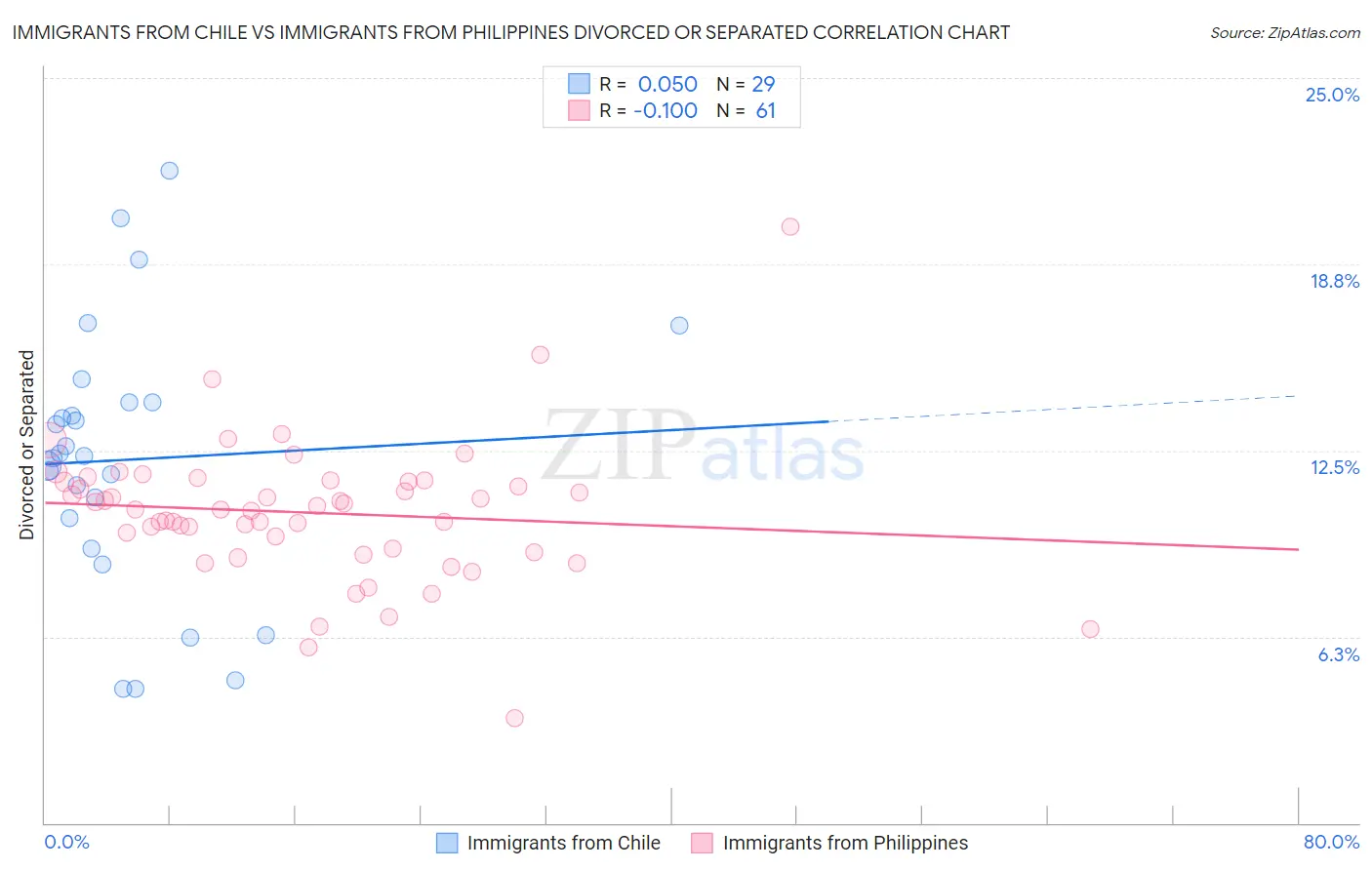 Immigrants from Chile vs Immigrants from Philippines Divorced or Separated