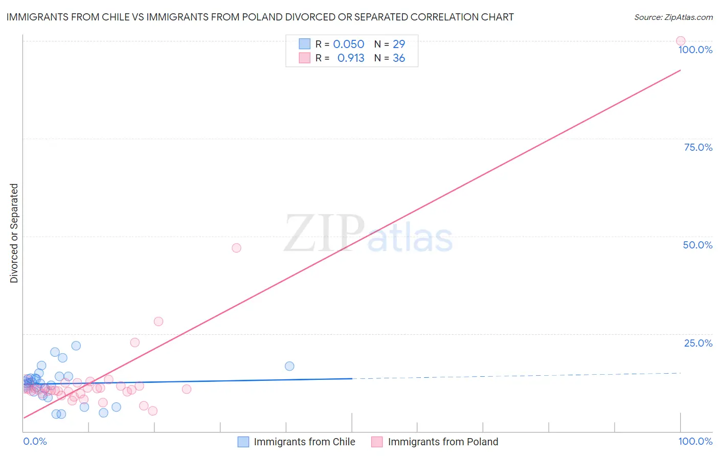 Immigrants from Chile vs Immigrants from Poland Divorced or Separated