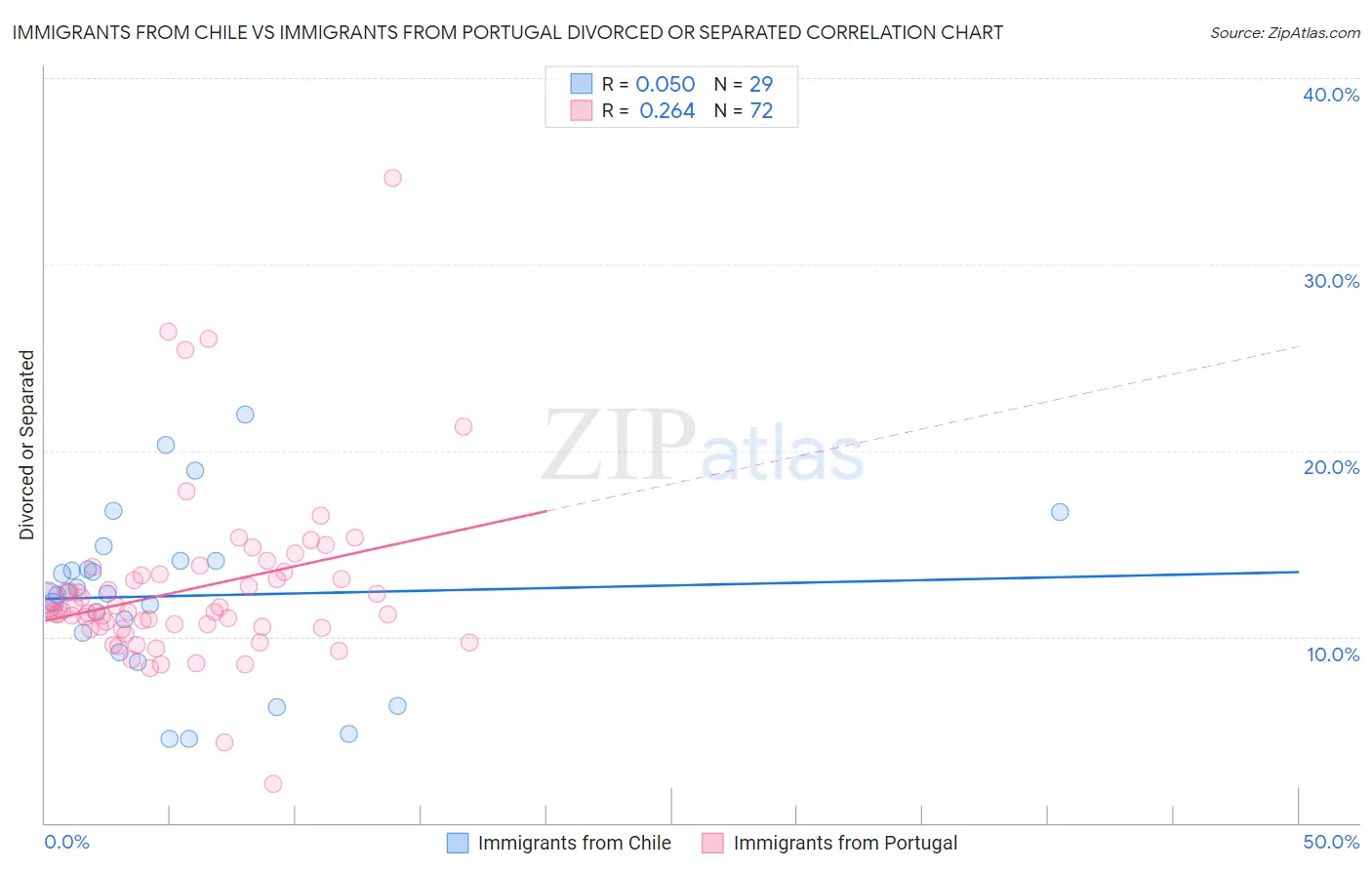 Immigrants from Chile vs Immigrants from Portugal Divorced or Separated