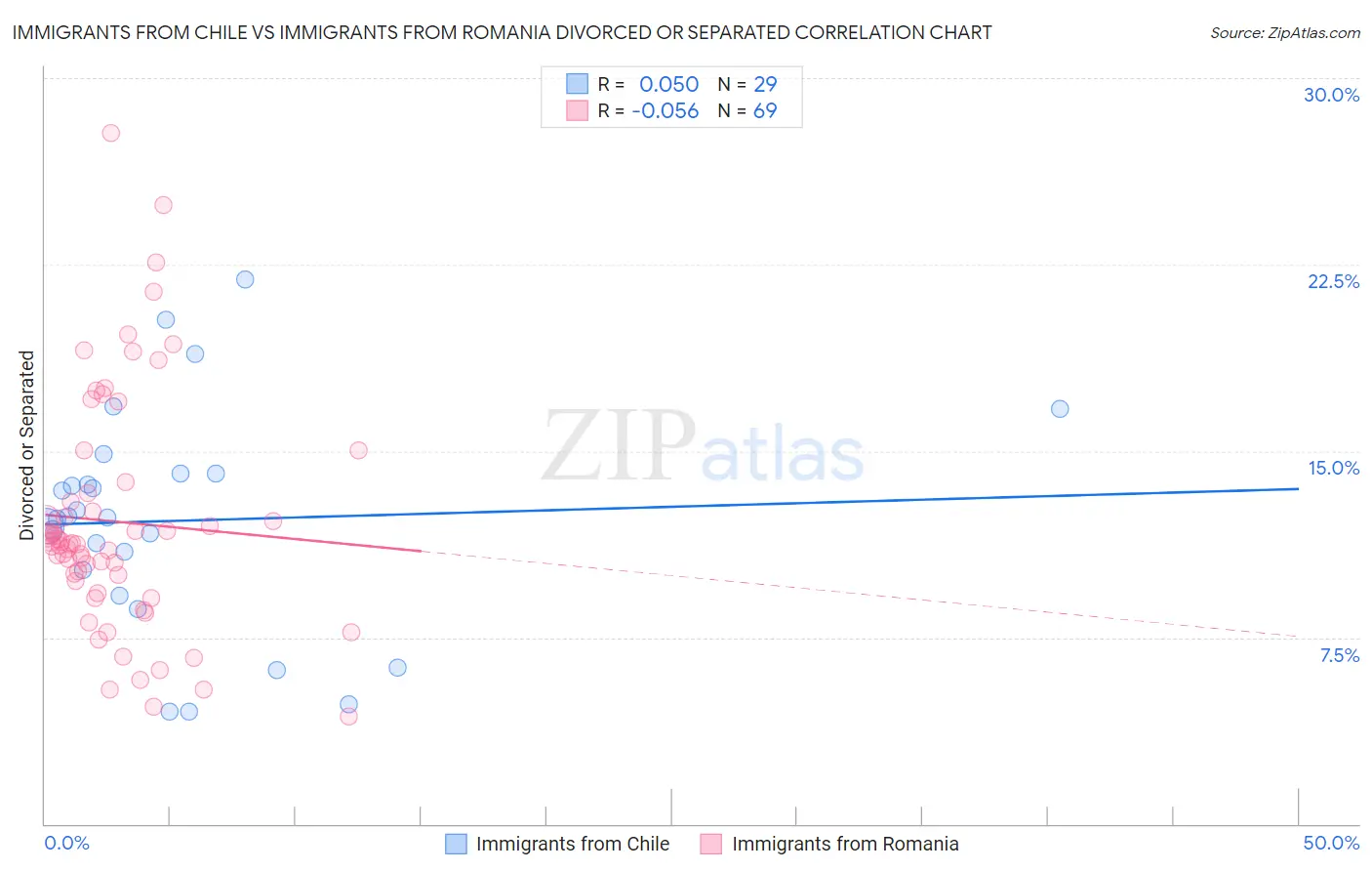 Immigrants from Chile vs Immigrants from Romania Divorced or Separated