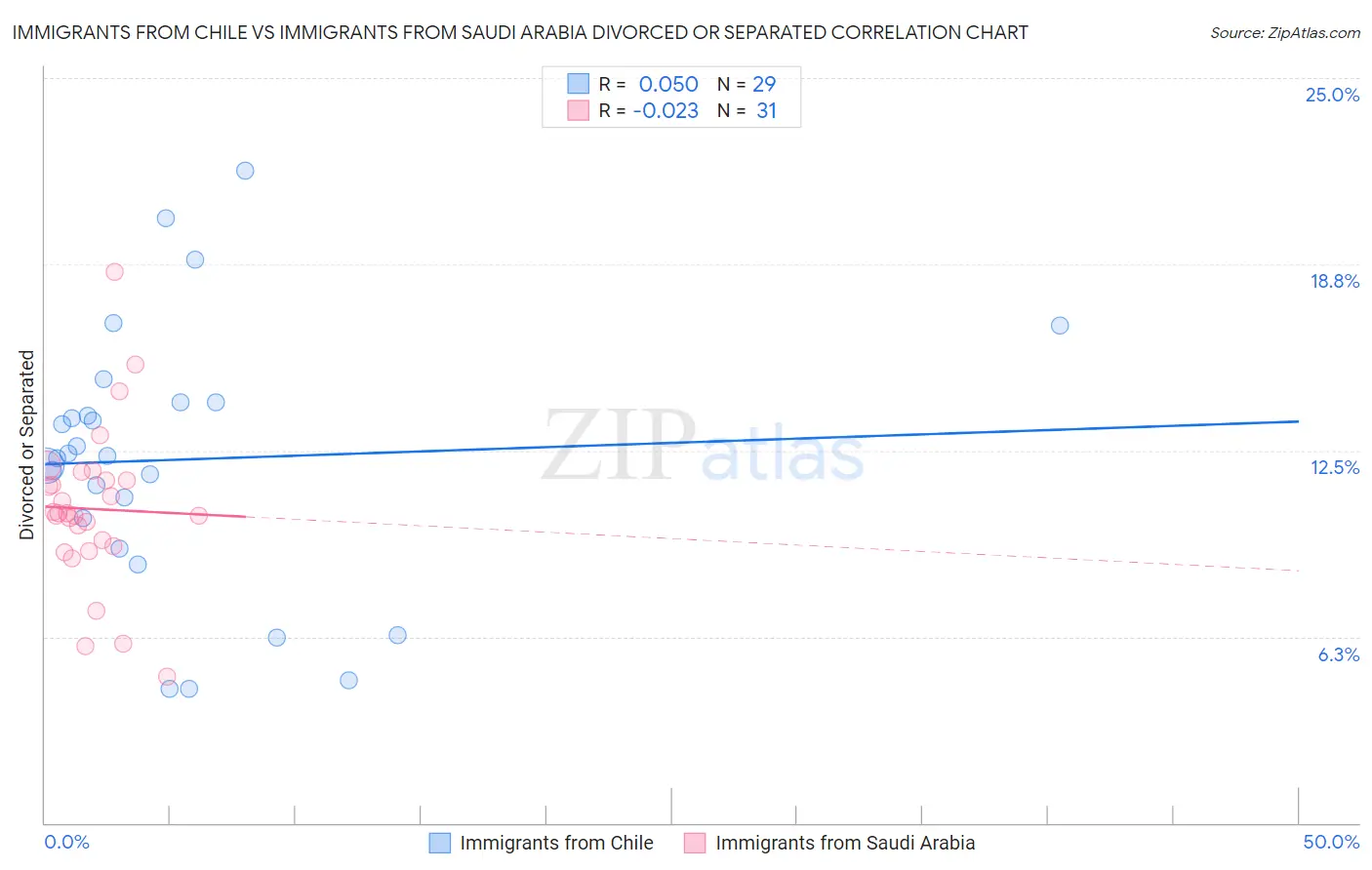 Immigrants from Chile vs Immigrants from Saudi Arabia Divorced or Separated