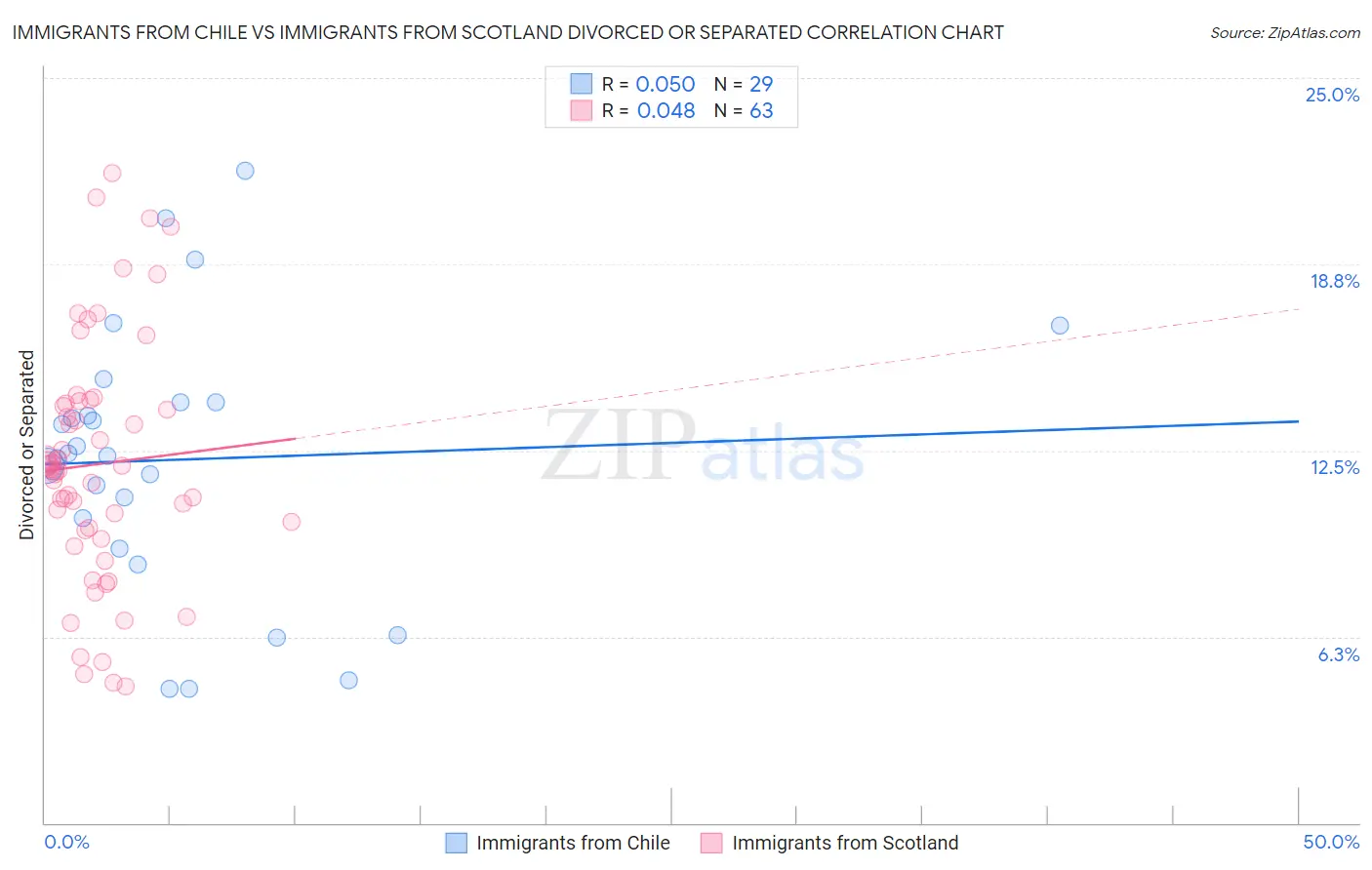 Immigrants from Chile vs Immigrants from Scotland Divorced or Separated