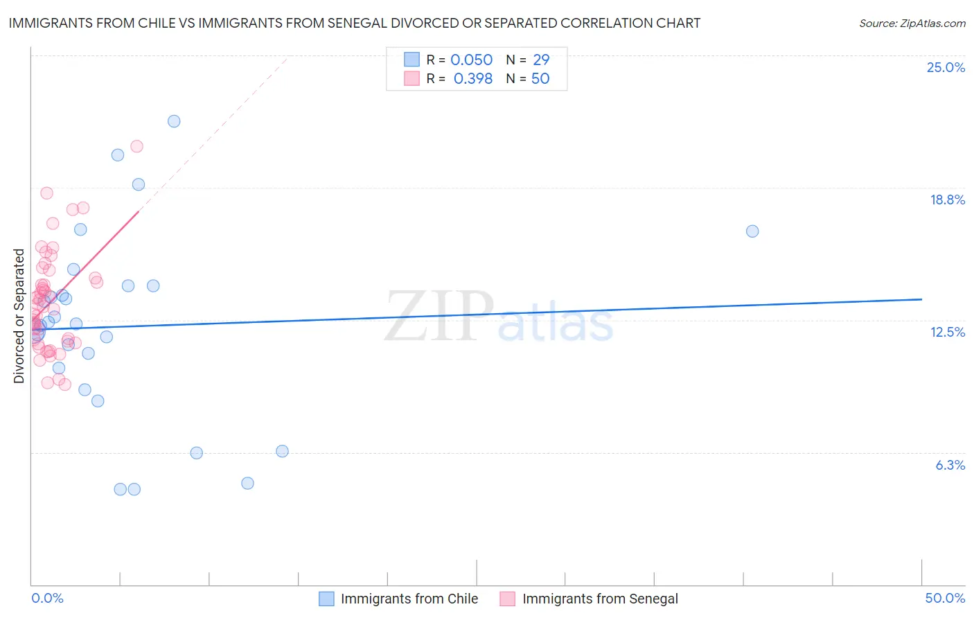 Immigrants from Chile vs Immigrants from Senegal Divorced or Separated