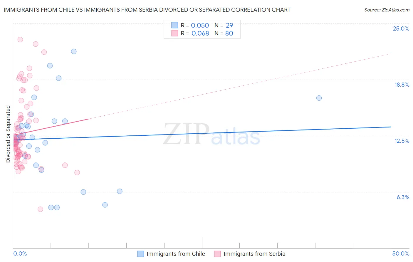 Immigrants from Chile vs Immigrants from Serbia Divorced or Separated