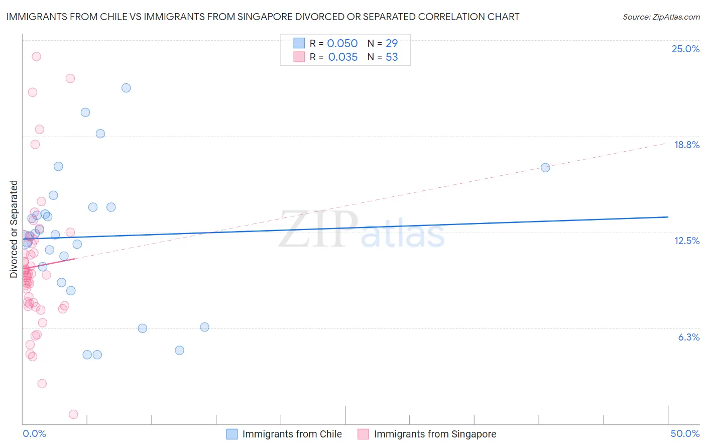 Immigrants from Chile vs Immigrants from Singapore Divorced or Separated