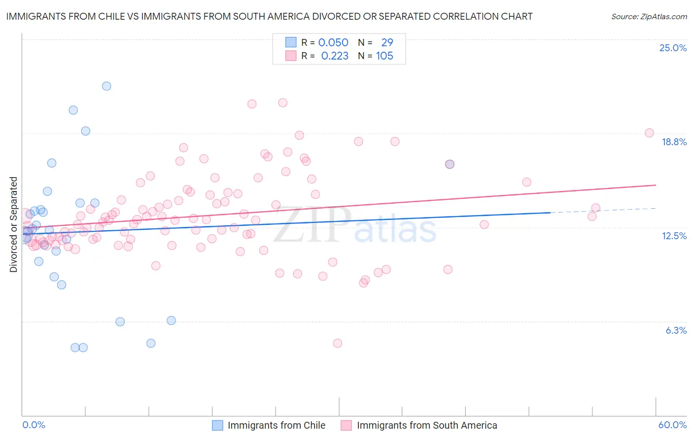 Immigrants from Chile vs Immigrants from South America Divorced or Separated