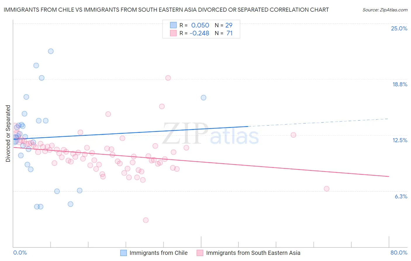 Immigrants from Chile vs Immigrants from South Eastern Asia Divorced or Separated