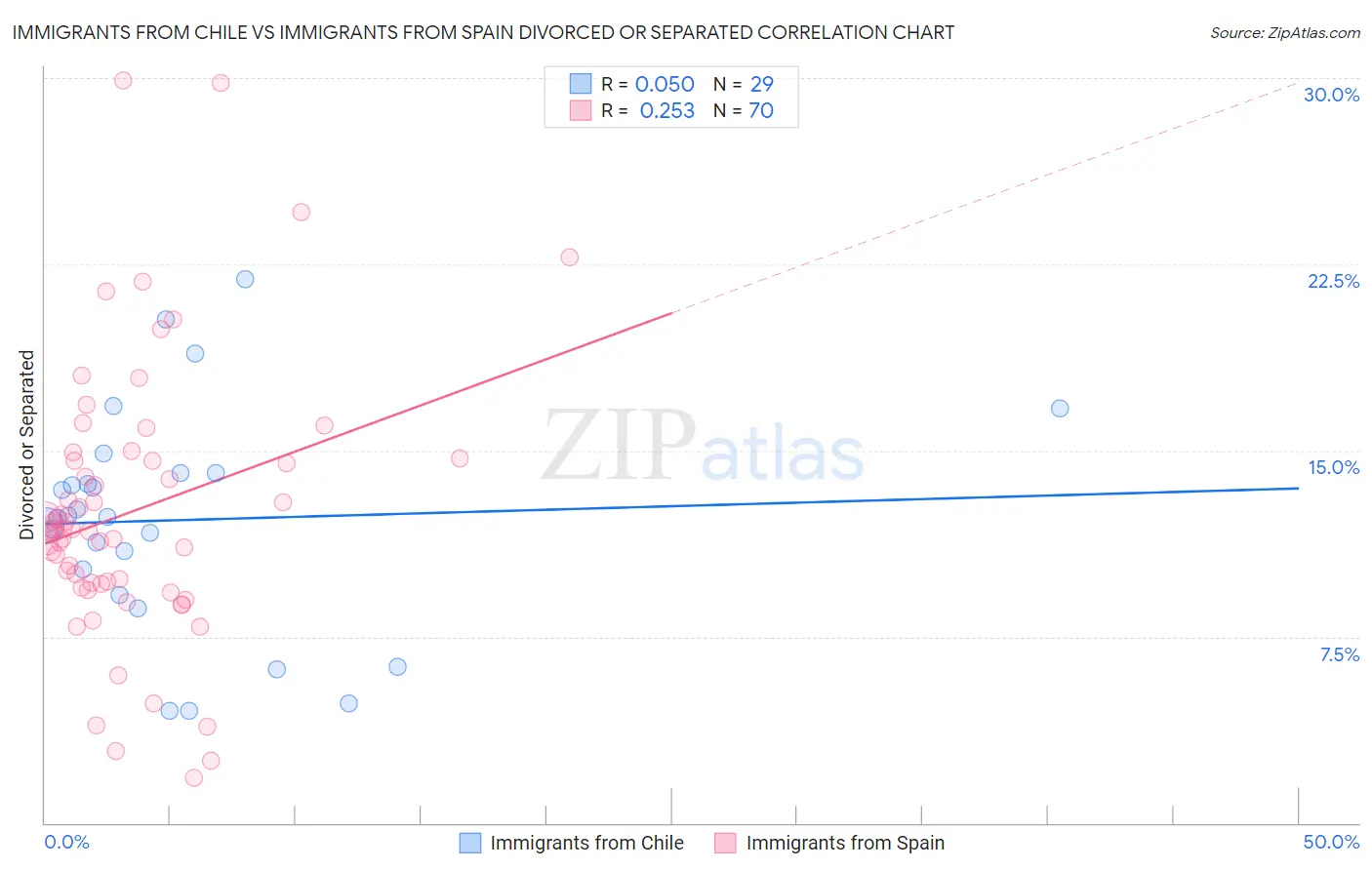 Immigrants from Chile vs Immigrants from Spain Divorced or Separated