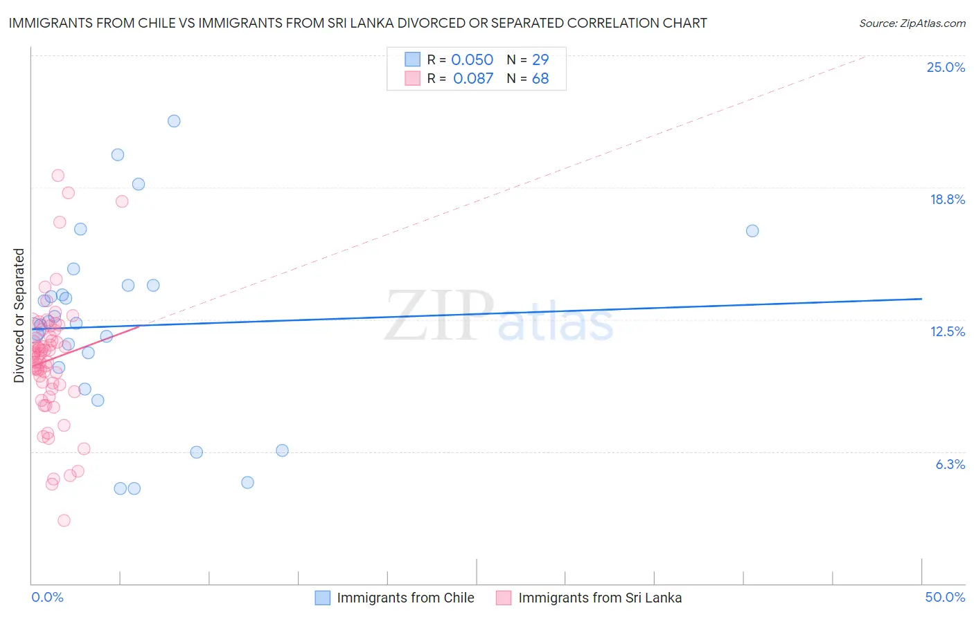 Immigrants from Chile vs Immigrants from Sri Lanka Divorced or Separated