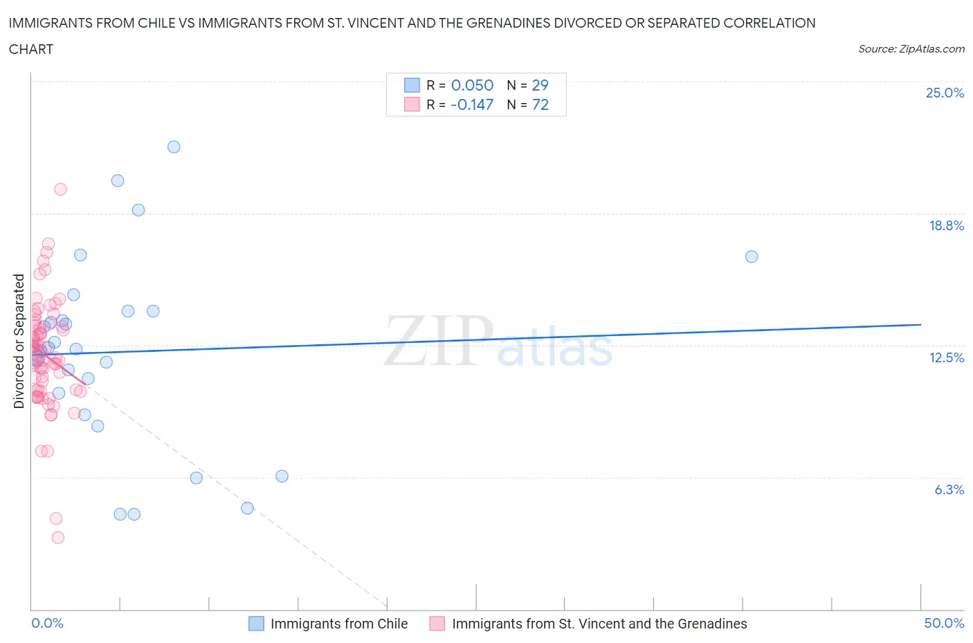Immigrants from Chile vs Immigrants from St. Vincent and the Grenadines Divorced or Separated