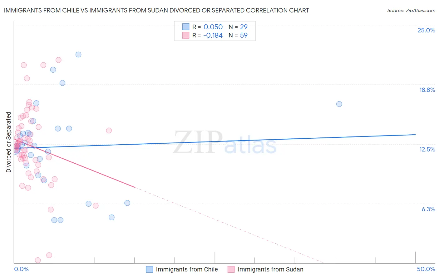 Immigrants from Chile vs Immigrants from Sudan Divorced or Separated