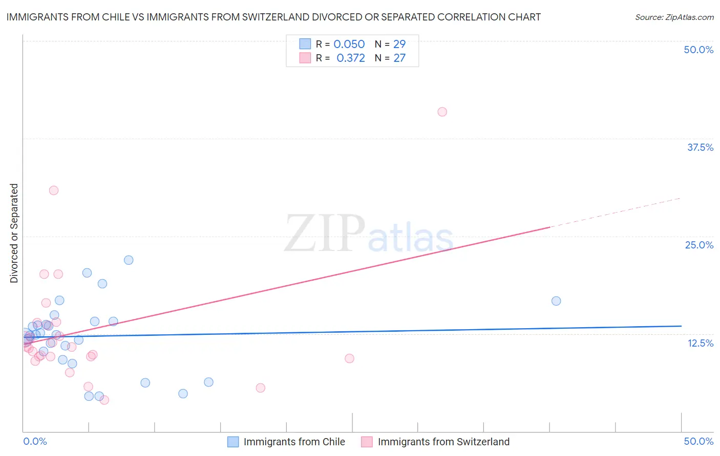 Immigrants from Chile vs Immigrants from Switzerland Divorced or Separated
