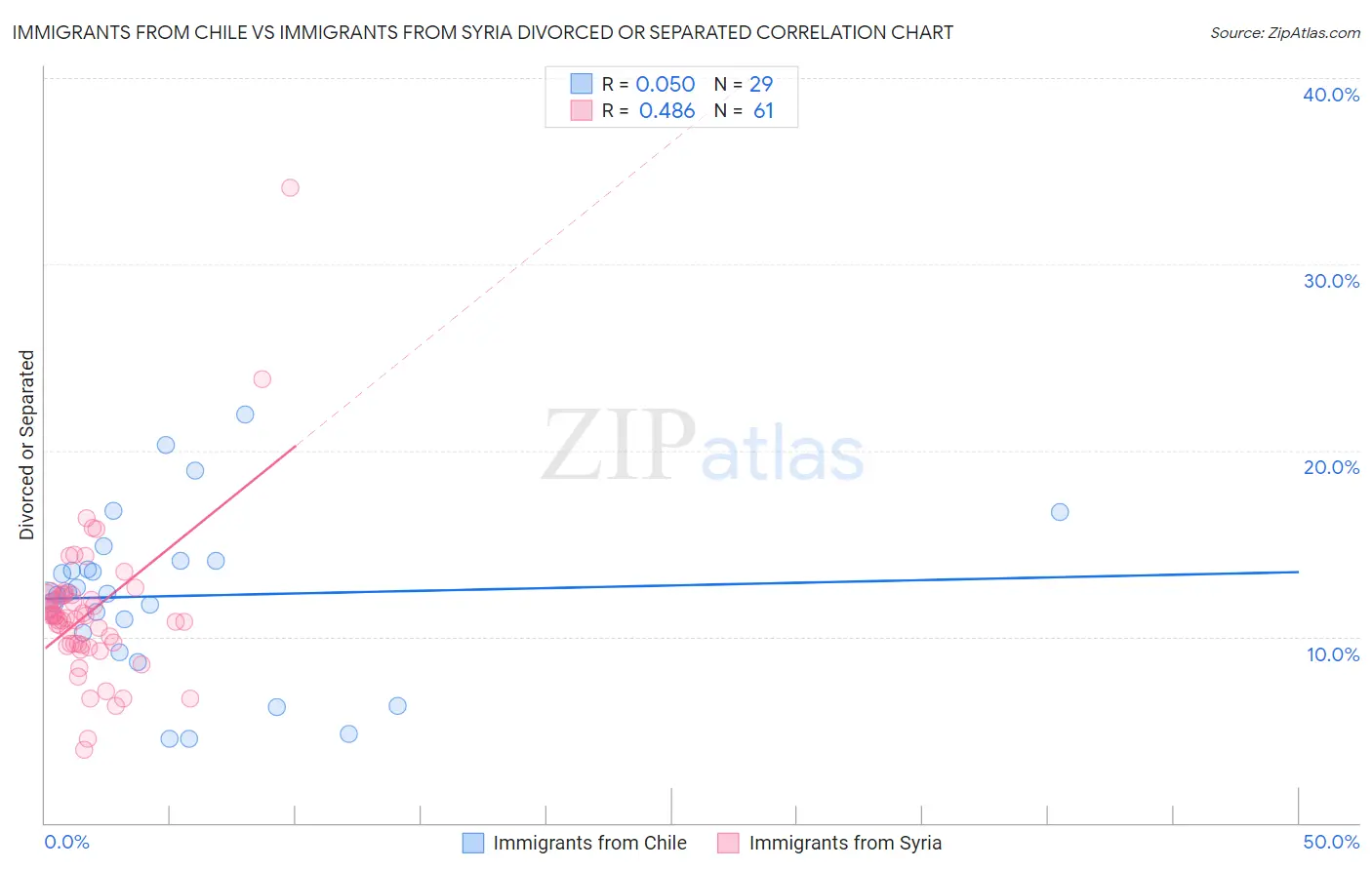 Immigrants from Chile vs Immigrants from Syria Divorced or Separated