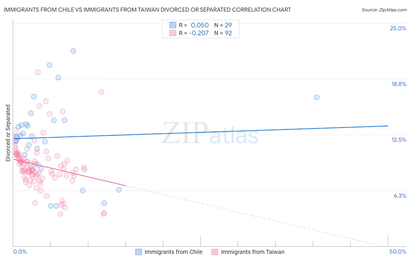 Immigrants from Chile vs Immigrants from Taiwan Divorced or Separated