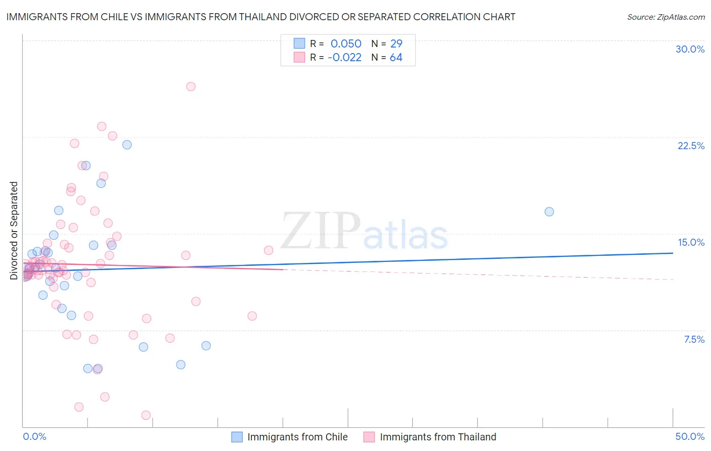 Immigrants from Chile vs Immigrants from Thailand Divorced or Separated