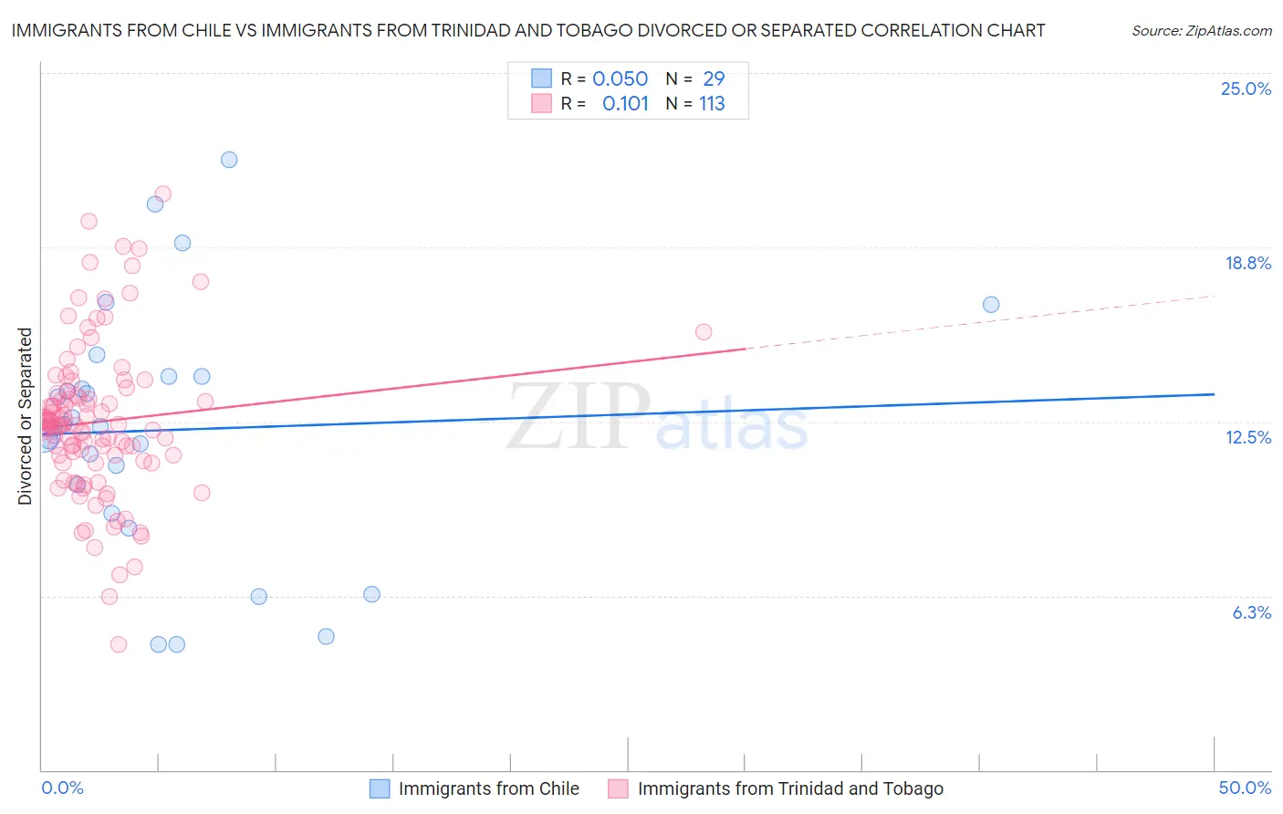 Immigrants from Chile vs Immigrants from Trinidad and Tobago Divorced or Separated