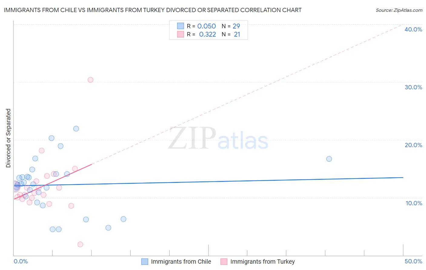 Immigrants from Chile vs Immigrants from Turkey Divorced or Separated