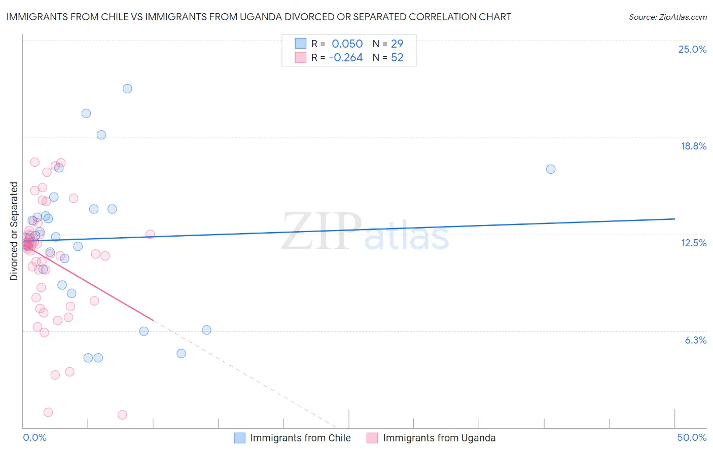 Immigrants from Chile vs Immigrants from Uganda Divorced or Separated