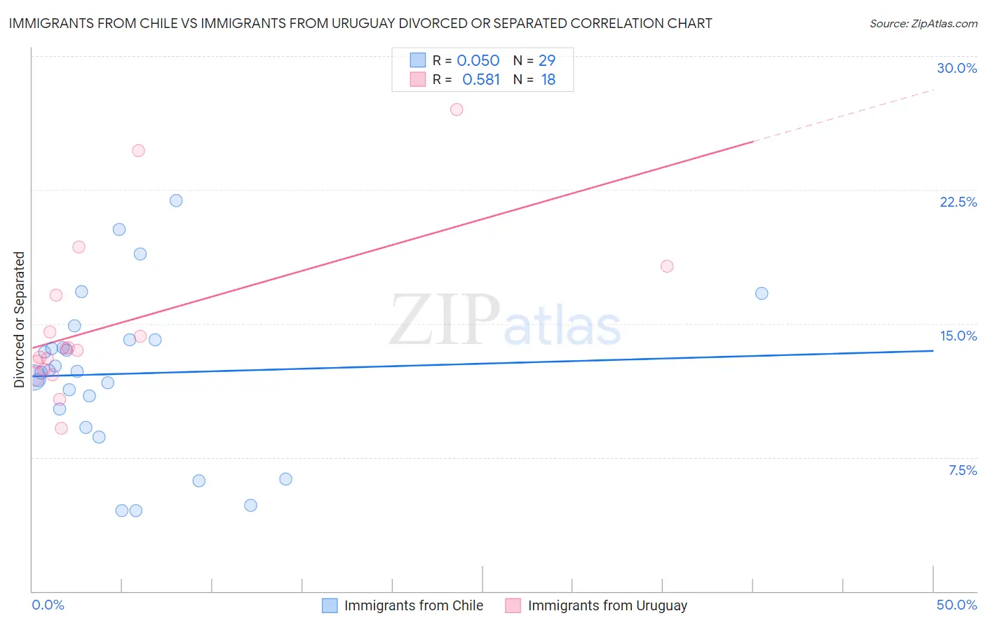 Immigrants from Chile vs Immigrants from Uruguay Divorced or Separated