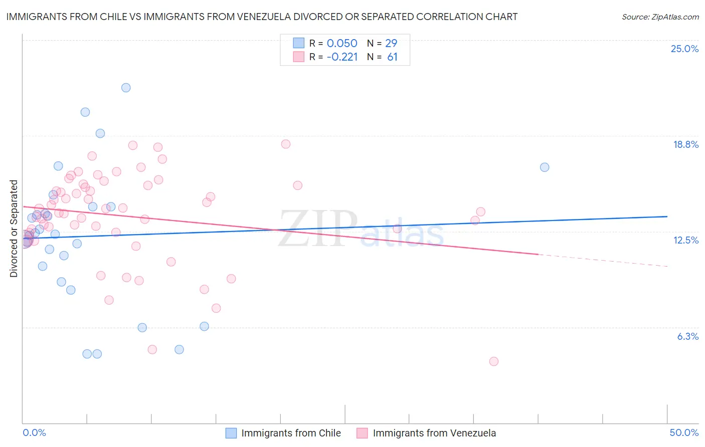 Immigrants from Chile vs Immigrants from Venezuela Divorced or Separated