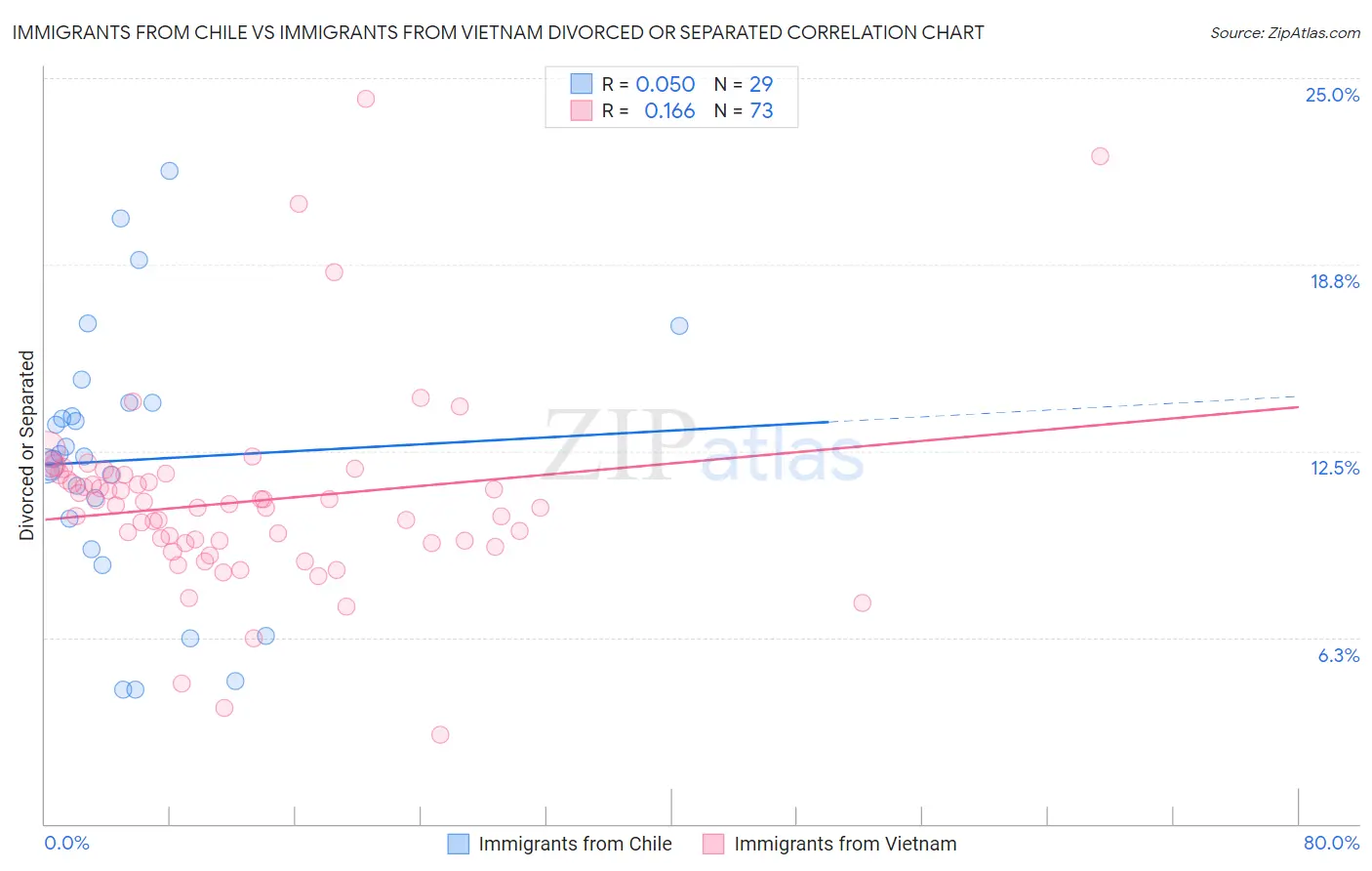 Immigrants from Chile vs Immigrants from Vietnam Divorced or Separated