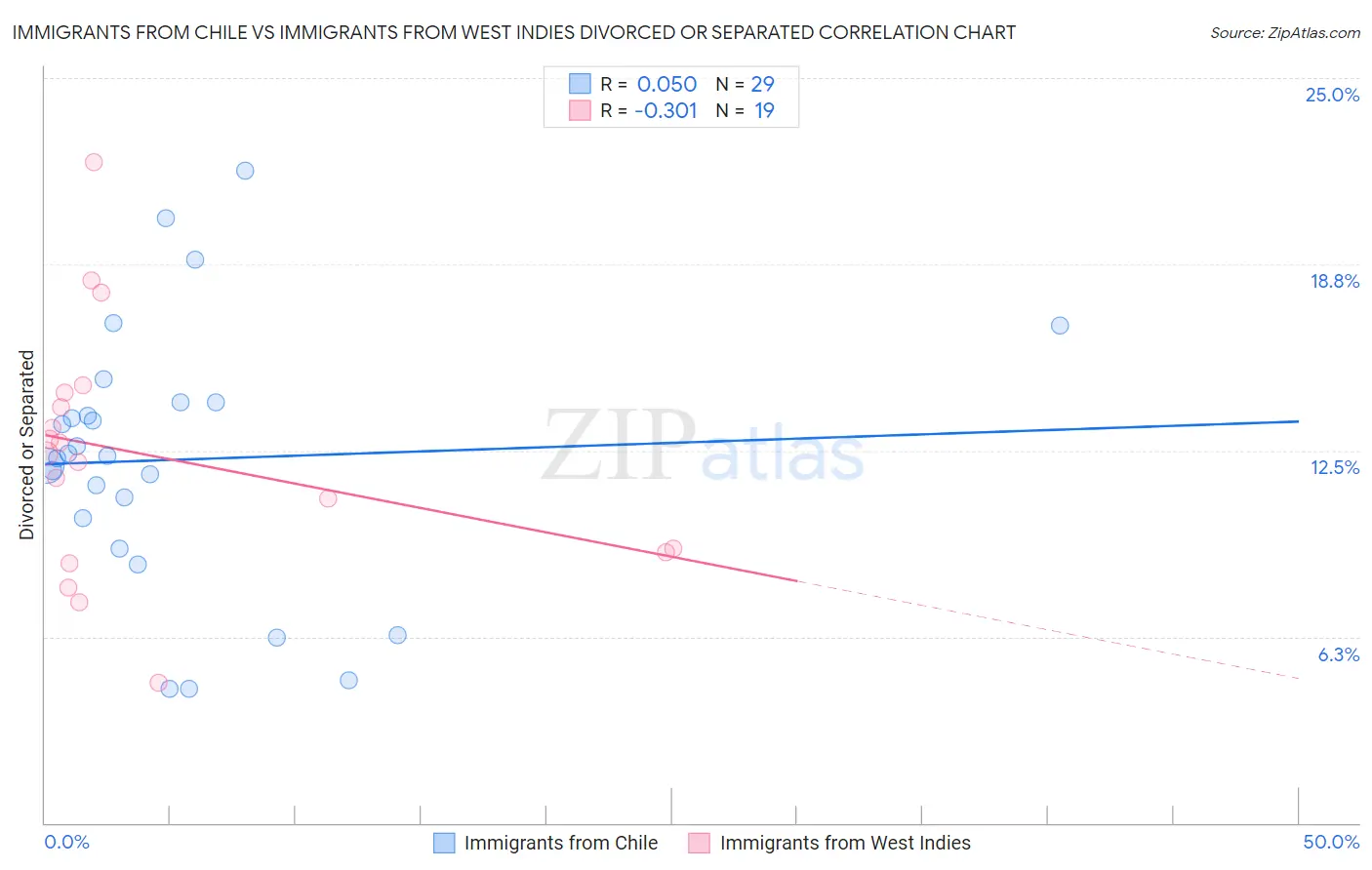 Immigrants from Chile vs Immigrants from West Indies Divorced or Separated