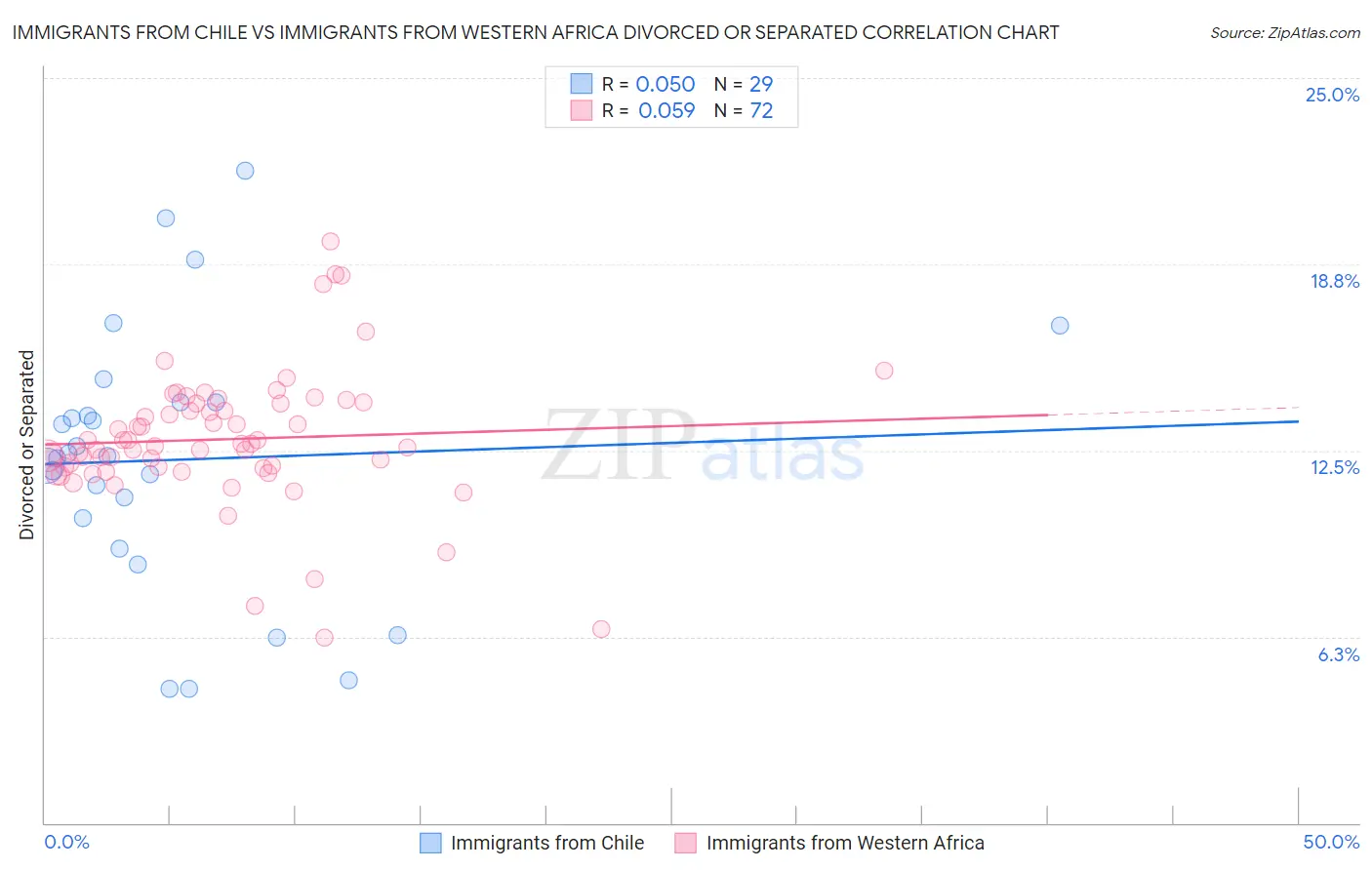 Immigrants from Chile vs Immigrants from Western Africa Divorced or Separated