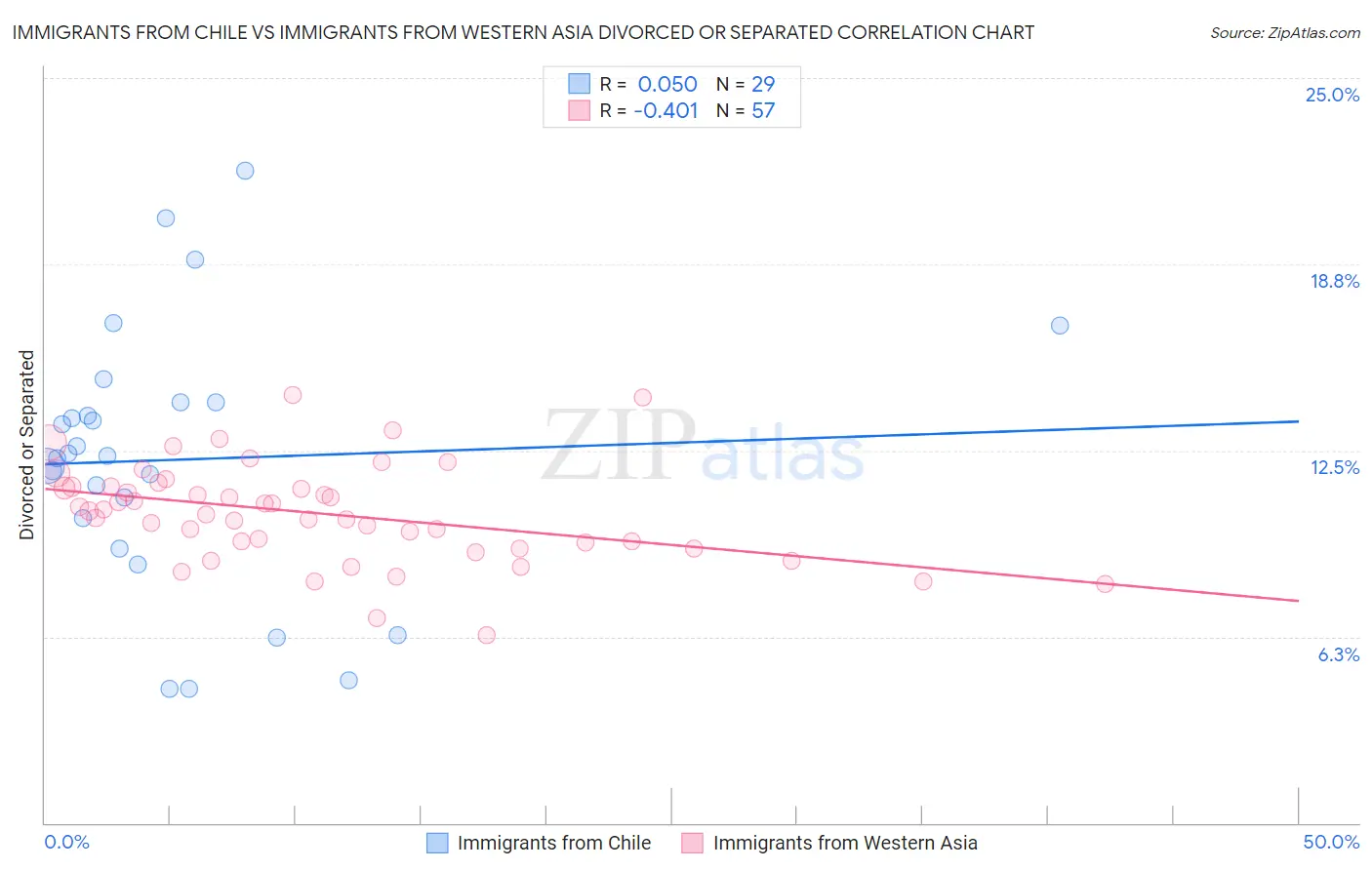 Immigrants from Chile vs Immigrants from Western Asia Divorced or Separated